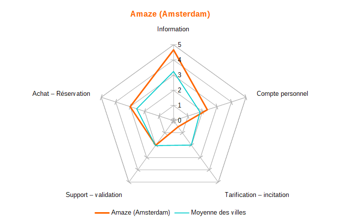 Diagramme