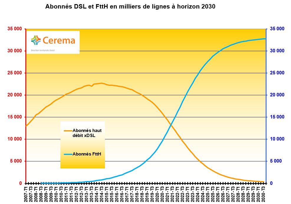 Extrapolation jusqu'en 2030 de la décroissance des abonnés xDSL et de la croissance des abonnés FttH