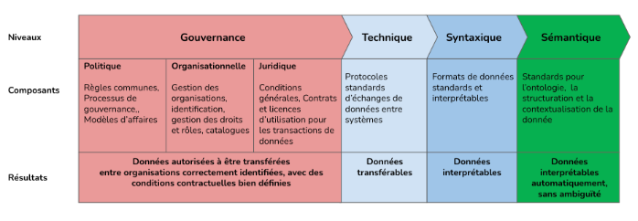 Les 4 niveaux d'interopérabilité