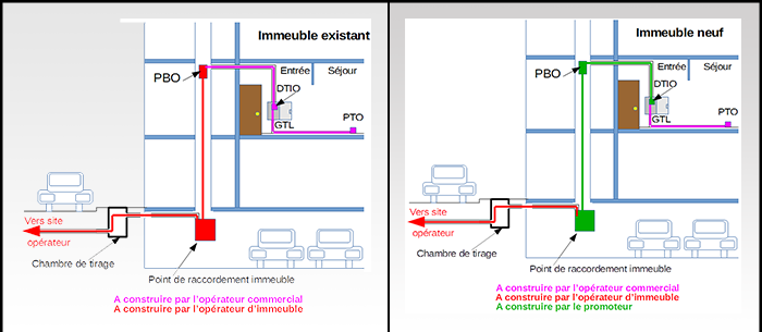 Schémas présentant les cas de câblage pour les immeubles collectifs neufs existants et pour les neufs.