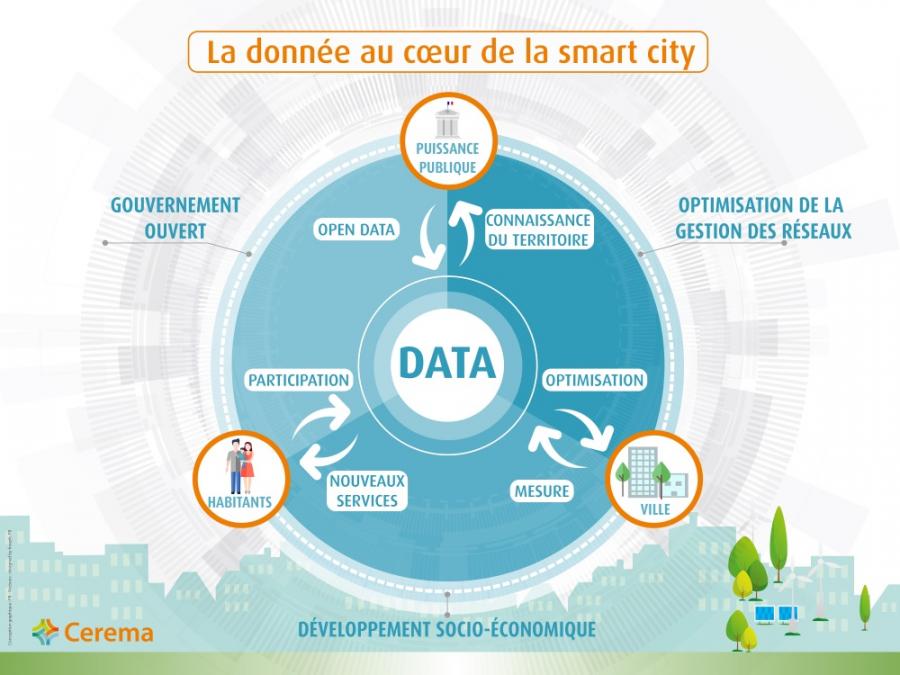 Infographie La donnée au coeur de la smart city