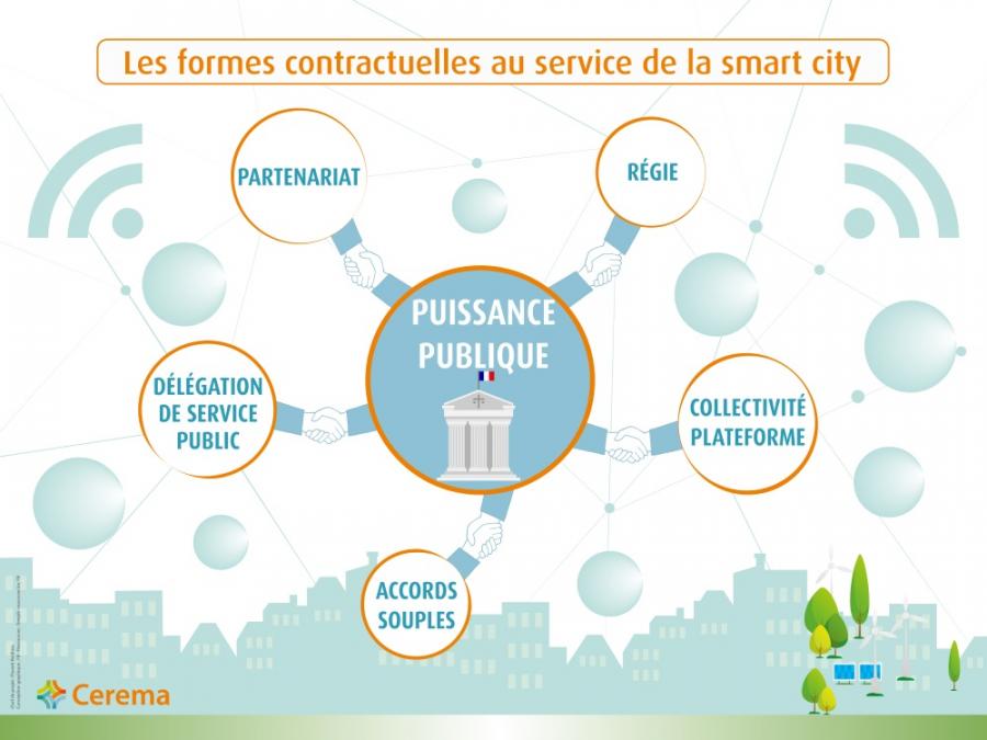 Infographie : Les formes contractuelles au service de la smart city